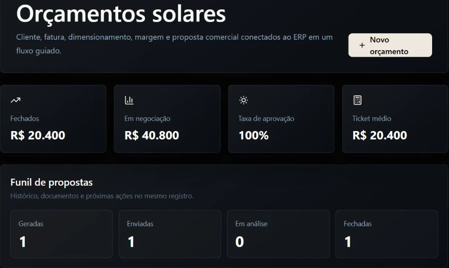 Demonstração do Nexora Core: painel de orçamentos solares com indicadores comerciais e funil de propostas preenchidos com dados fictícios.